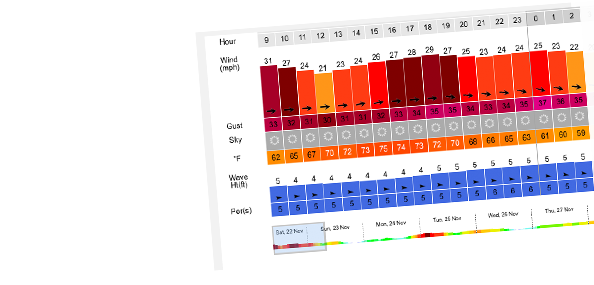 Weather Forecasts